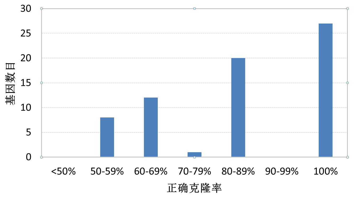 GenPart DNA片段合成 GenPart DNA